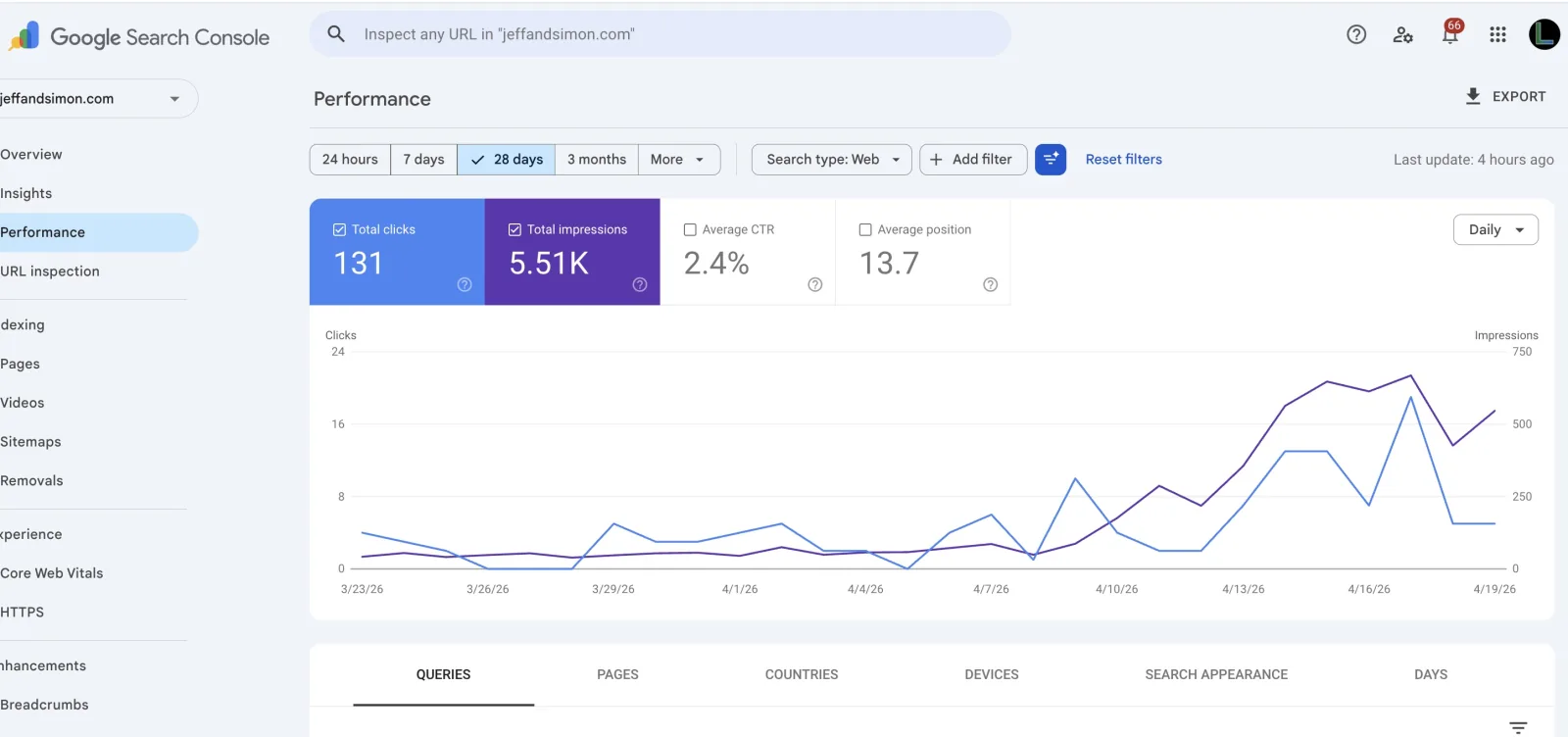 Google Search Console performance chart for jeffandsimon.com showing a flat baseline then a clear upward inflection after the rebuild.